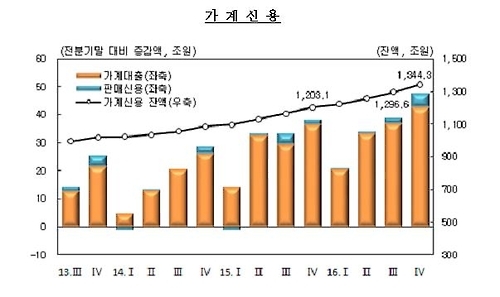 가계빚 사상 최대 1천344조원…1년새 141조 폭증 - 3