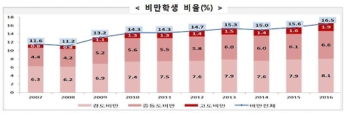 패스트푸드 먹는 초중고생 계속 늘어…남고생 비만율 20% 돌파 - 4