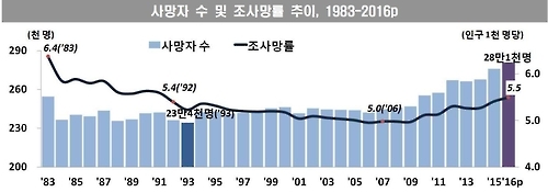 사망자 수 및 조사망률 추이