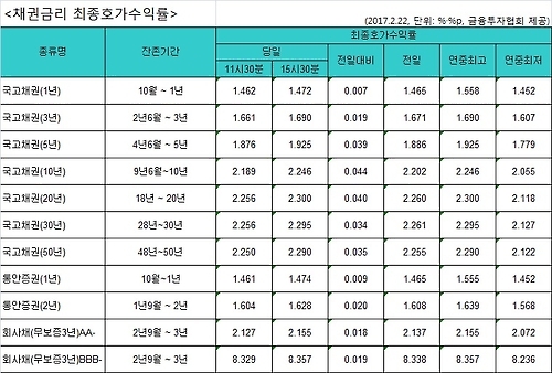 국고채 금리 일제히 올라…연중 최고치 경신 - 1