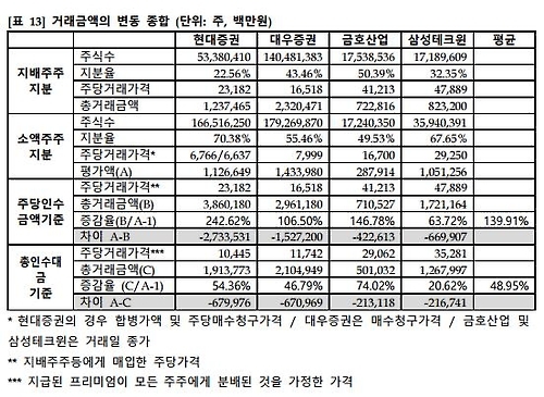 "기업 M&A, 지배주주만 '잔치'…소액주주는 '소외'" - 1