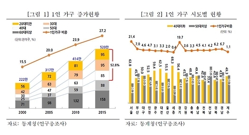1인 가구의 절반 이상이 40대 이하…42%는 하루 두끼 '혼밥' - 2