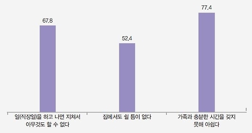 직장인 68% "퇴근하면 지쳐서 아무것도 할 수 없다" - 2