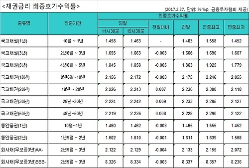국고채 금리 혼조세…3년물 연 1.663% - 1