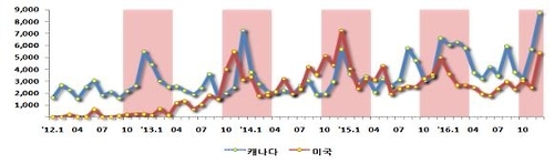 최근 5년 월별 미국과 캐나다 바닷가재 수입 현황(단위 : 천 달러)