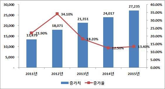 중국의 문화산업 증가치 추이
