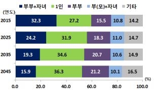 주요 가구유형별 구성비(%)