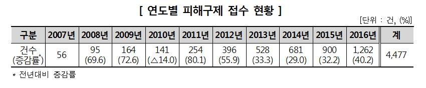 "33만원 항공권 3개월전 환불에 수수료 20만원"(종합) - 1