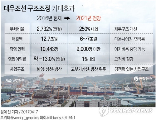 '벼랑끝' 대우조선 기사회생…흑자전환·몸집 줄이기 '총력'(종합) - 2