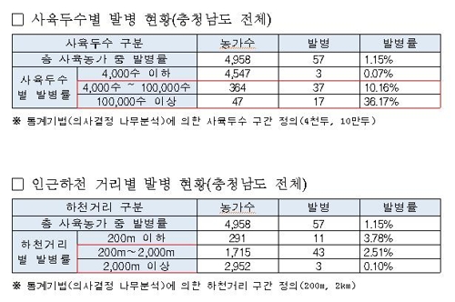 10만마리 이상 사육농가, AI 발병률 최대 548배 높다 - 2