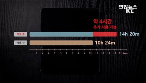 C-DRX 기술을 적용한 KT 스마트폰과 타사 단말기의 비교 장면