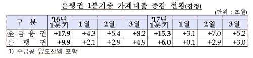 은행권 가계대출 증감 현황