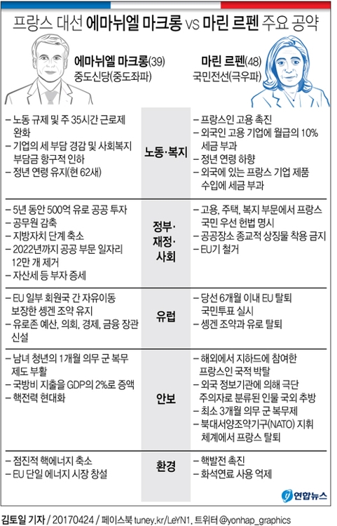 '유럽판 트럼프' 르펜, 佛대권 잡을 가능성은 얼마나 될까 - 4