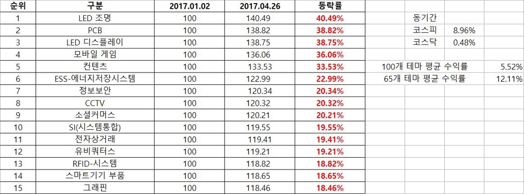 코스피·수익률 상위 테마