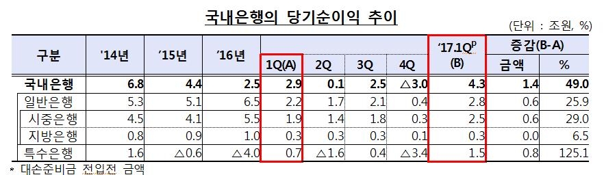 국내 은행의 당기순이익 추이