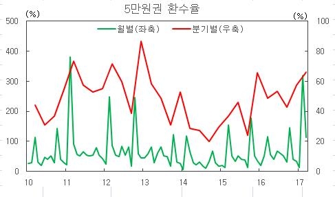 '지하경제 주범' 의심 5만원권의 귀환…환수율 4년래 최고 - 3