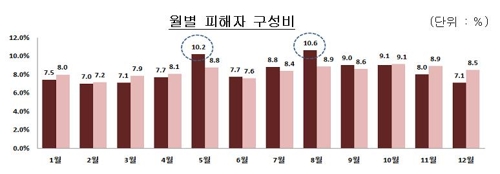 어린이 교통사고 피해자 월별 구성비