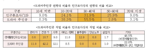 드라마 주인공의 연령, 직업 비율과 인구조사 비율 비교