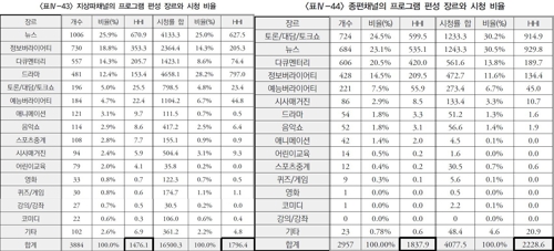 2016년 미디어다양성 조사 연구 보고서 중