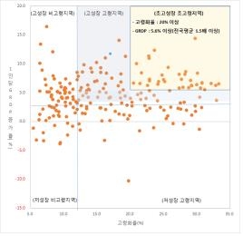 지역분류별 분포