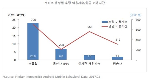 서비스 유형별 추정 이용자수, 평균 이용시간