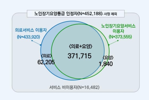 "이원화된 노인 의료·요양 서비스 통합해야" - 1