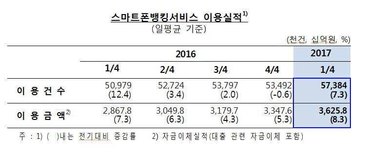 인터넷뱅킹 61% 스마트폰으로…하루 3조6천억 거래 - 2