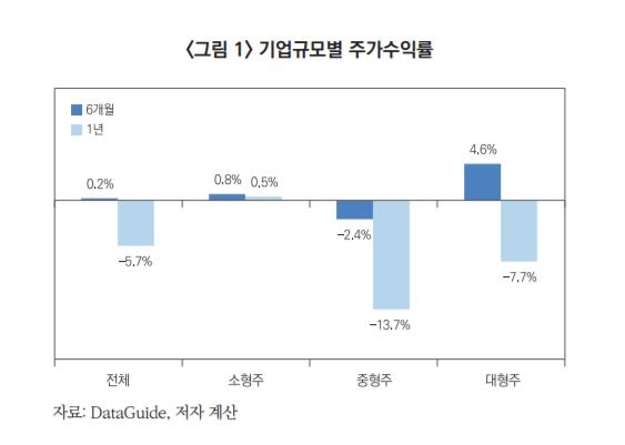"코스피 1년간 211포인트 상승, 삼성전자 빼면 20P 하락" - 1