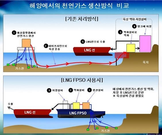 FLNG 개념도
