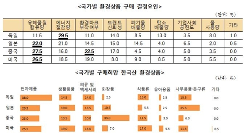 "중국 소비자가 원하는 한국산 친환경 제품은 화장품" - 1