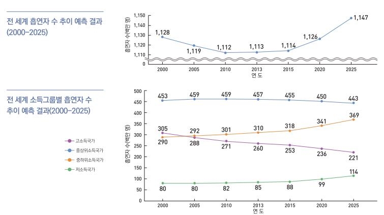 한국건강증진개발원 금연이슈리포트