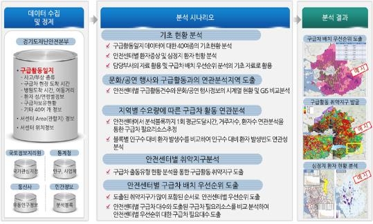 최적의 구급차 배치·운용위한 표준분석 모델 추진 방안 (행정자치부 제공)