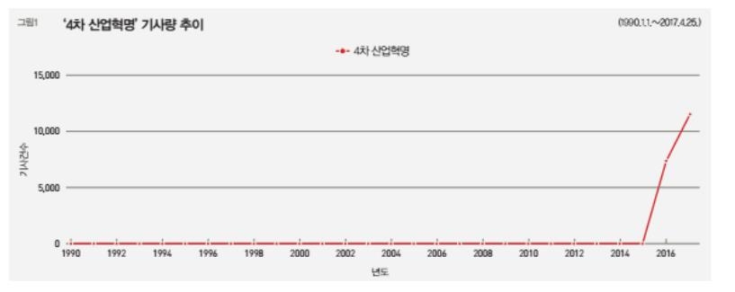 4차 산업혁명 기사량 추이