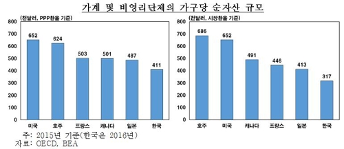 가구당 순자산 3억6천779만원…부동산 편중 심해졌다(종합) - 2
