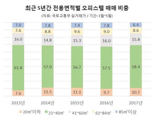 소형 오피스텔 '전성시대'…수도권 거래량의 58% - 1