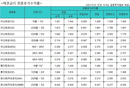 국고채 금리, 장기물 일제히 하락 - 1