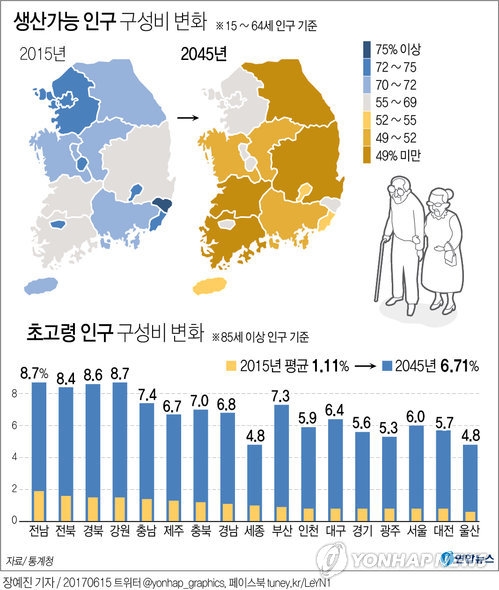 인구 구성비 변화