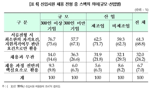 대졸사원 채용 100명 지원 시 2.8명 합격…구직난 심화 - 2