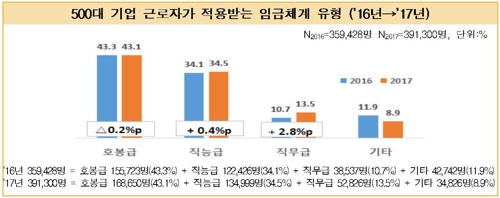 500대 기업 '호봉급' 비중 43%…생산직은 70% 넘어 - 1