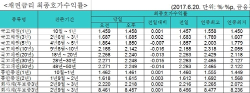 국고채 금리, 보험사 매수에 장기물 중심 하락 - 1