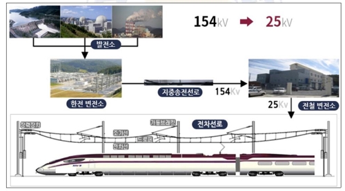 전차선로 전력공급 과정