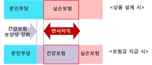 건강보험 강화로 민간보험사 '반사이익' 5년간 1조원 - 1