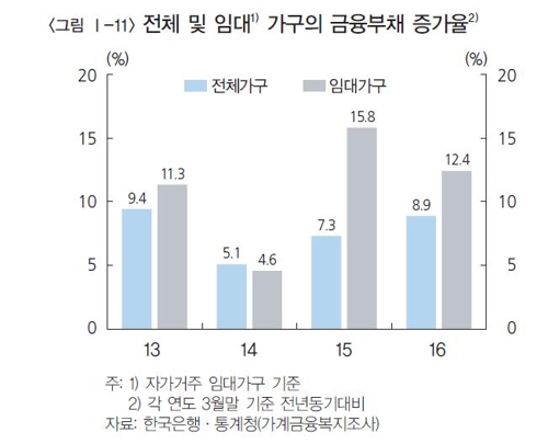 장사하려고 빚지는 베이비부머들…고령화가 부채 늘렸다(종합) - 3