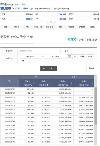 다음 금융 페이지 내에 제공하는 한국거래소 공매도 종합포털 정보