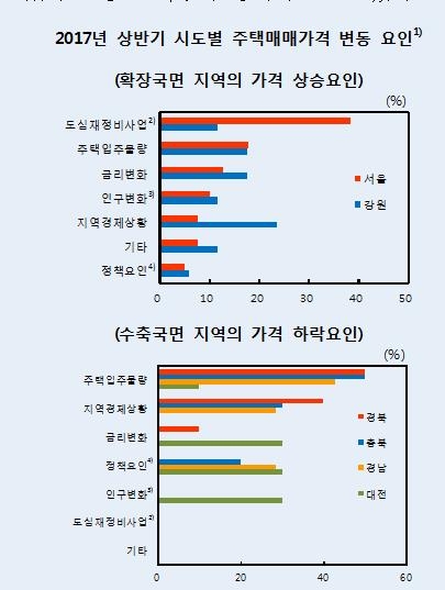 "재건축 영향 수도권 부동산 확장국면…미시적 조치 강화해야" - 2