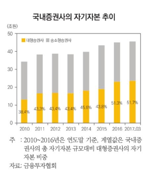 "상위 5개 증권사 자기자본, 전체의 50% 넘어…수익구조 변화" - 1