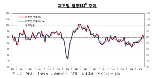제조업 체감경기 두달째 '뒷걸음'…유가하락 불안감 - 1