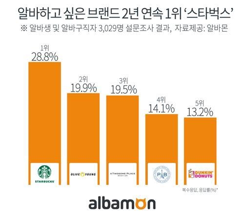 알바생이 가장 일하고 싶은 브랜드? 2년연속 '스타벅스' - 1