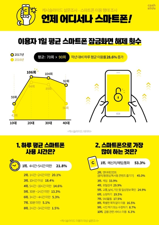 스마트폰 이용 현황 설문조사 결과