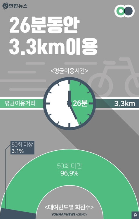 [카드뉴스] 서울시 공공자전거 '따릉이'…제대로 달리고 있나 - 9